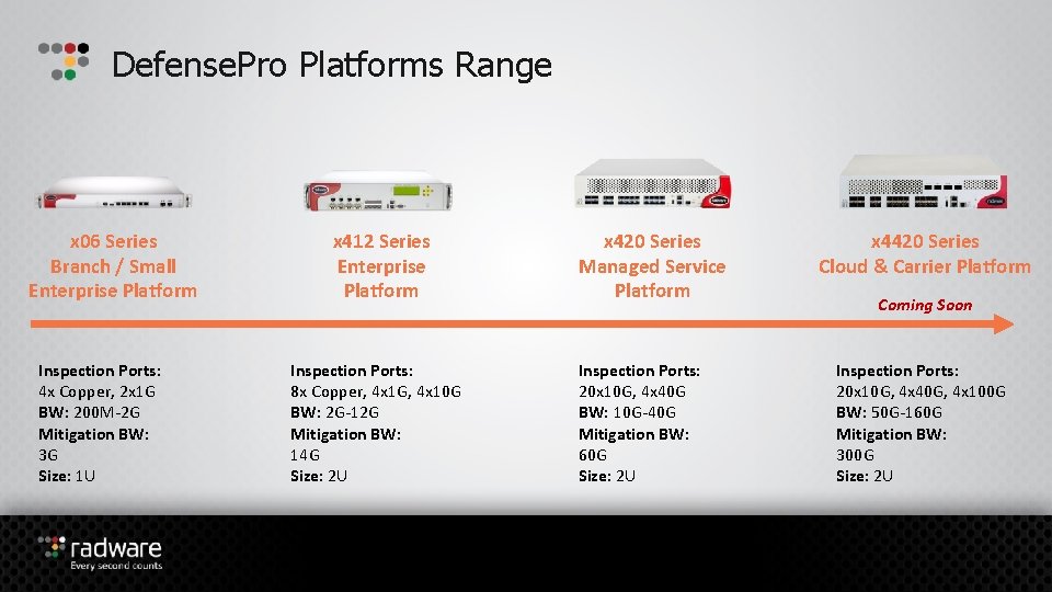 Defense. Pro Platforms Range x 06 Series Branch / Small Enterprise Platform Inspection Ports: