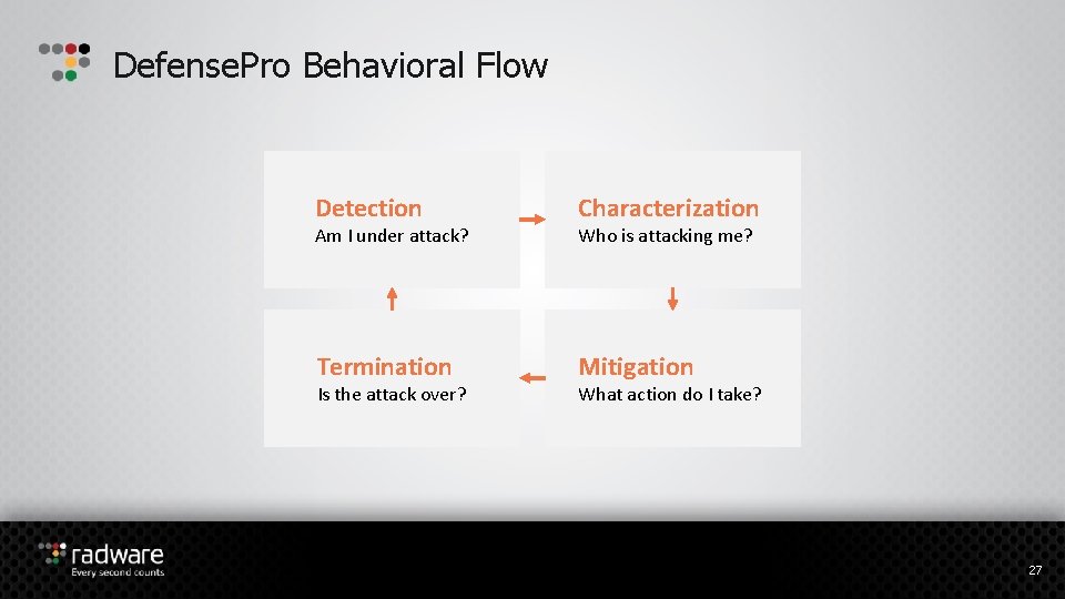 Defense. Pro Behavioral Flow Detection Characterization Termination Mitigation Am I under attack? Is the