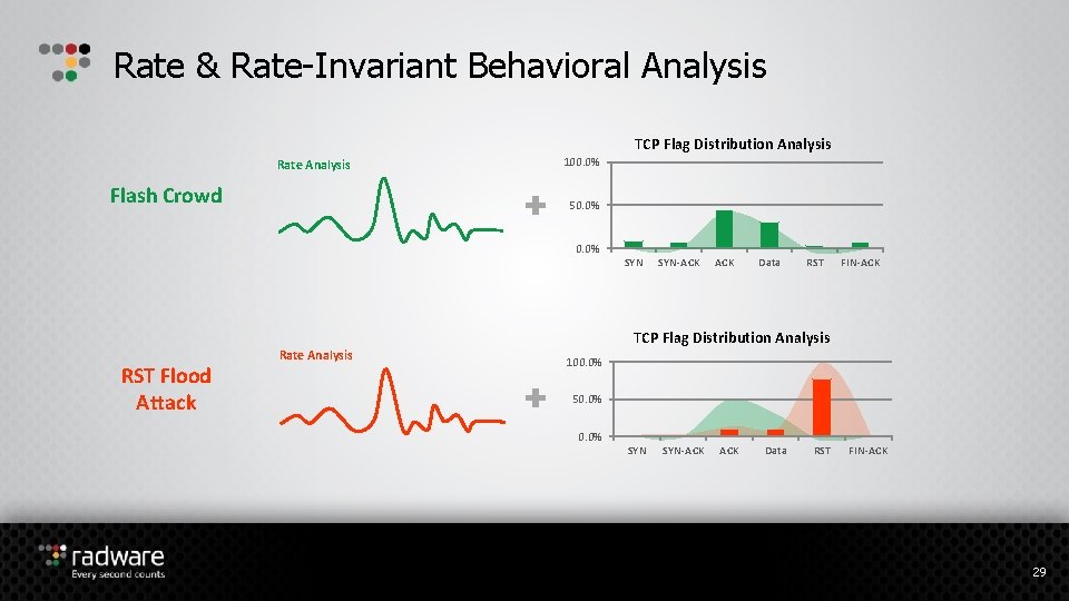 Rate & Rate-Invariant Behavioral Analysis TCP Flag Distribution Analysis Rate Analysis Flash Crowd 100.