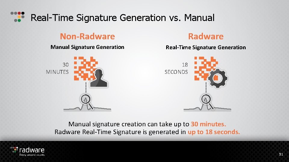 Real-Time Signature Generation vs. Manual Non-Radware Manual Signature Generation Real-Time Signature Generation 30 MINUTES