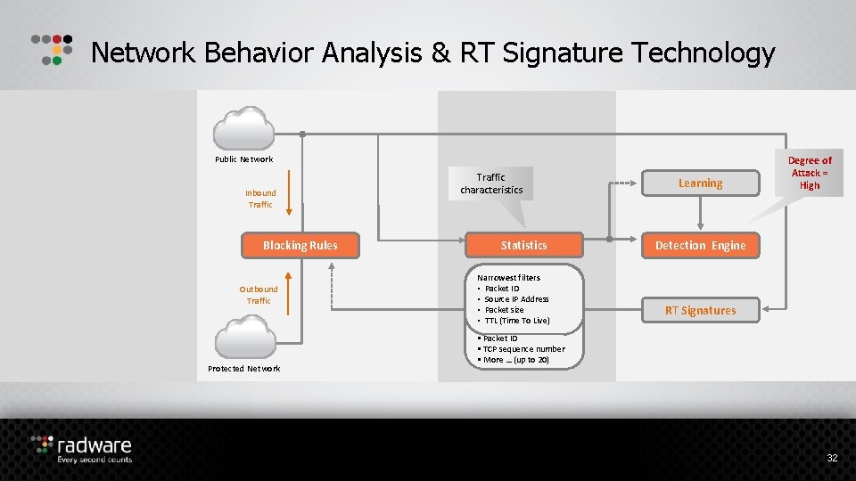 Network Behavior Analysis & RT Signature Technology Public Network Inbound Traffic Blocking Rules Outbound