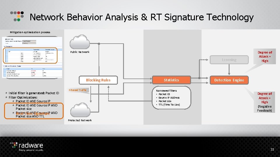 Network Behavior Analysis & RT Signature Technology Mitigation optimization process Closed feedback Public Network