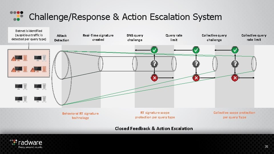 Challenge/Response & Action Escalation System Botnet is identified (suspicious traffic is detected per query