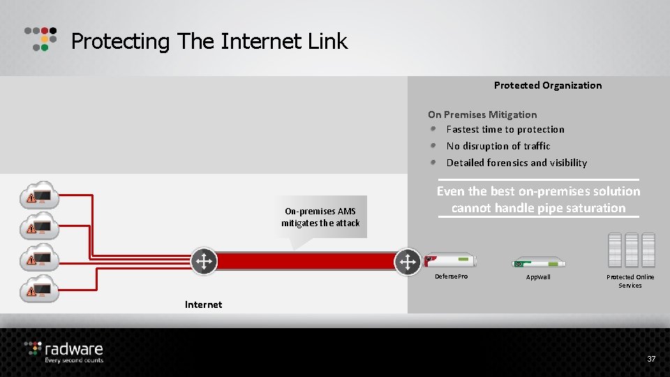 Protecting The Internet Link Protected Organization On Premises Mitigation Fastest time to protection No