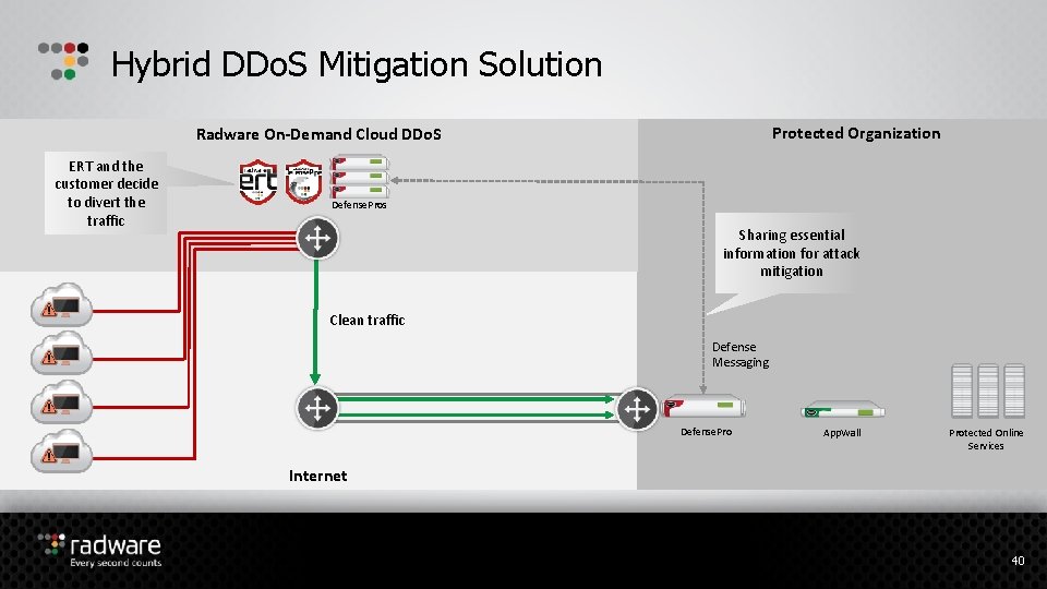Hybrid DDo. S Mitigation Solution Protected Organization Radware On-Demand Cloud DDo. S ERT and