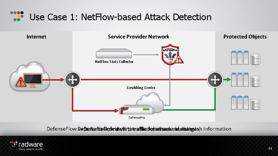 Use Case 1: Net. Flow-based Attack Detection Internet Service Provider Network Protected Objects Net.