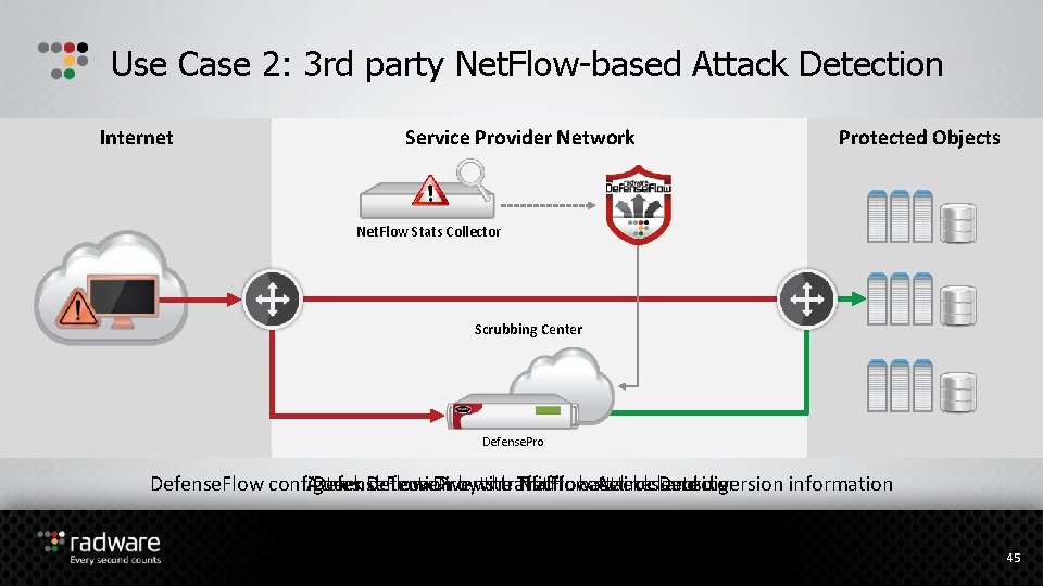 Use Case 2: 3 rd party Net. Flow-based Attack Detection Internet Service Provider Network