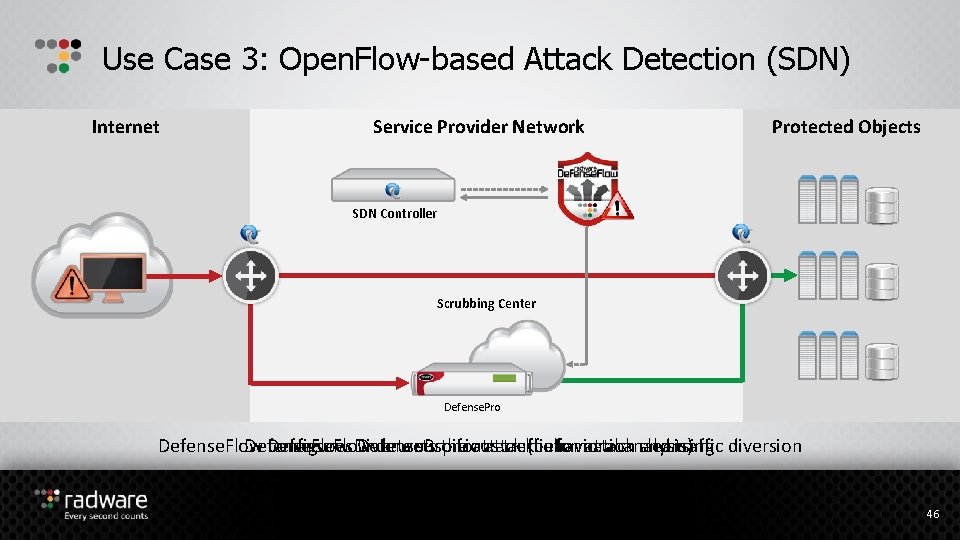 Use Case 3: Open. Flow-based Attack Detection (SDN) Internet Service Provider Network Protected Objects
