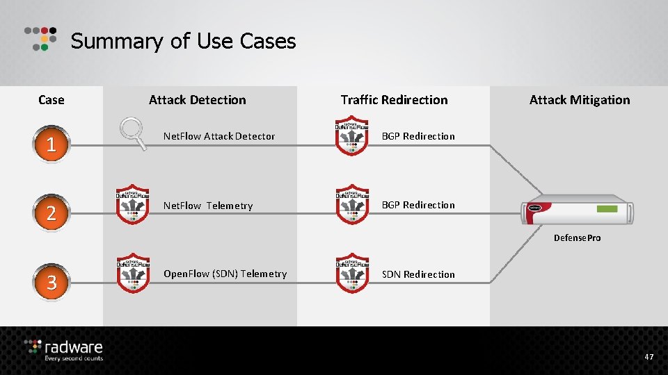 Summary of Use Cases Case Attack Detection Traffic Redirection Net. Flow Attack Detector BGP