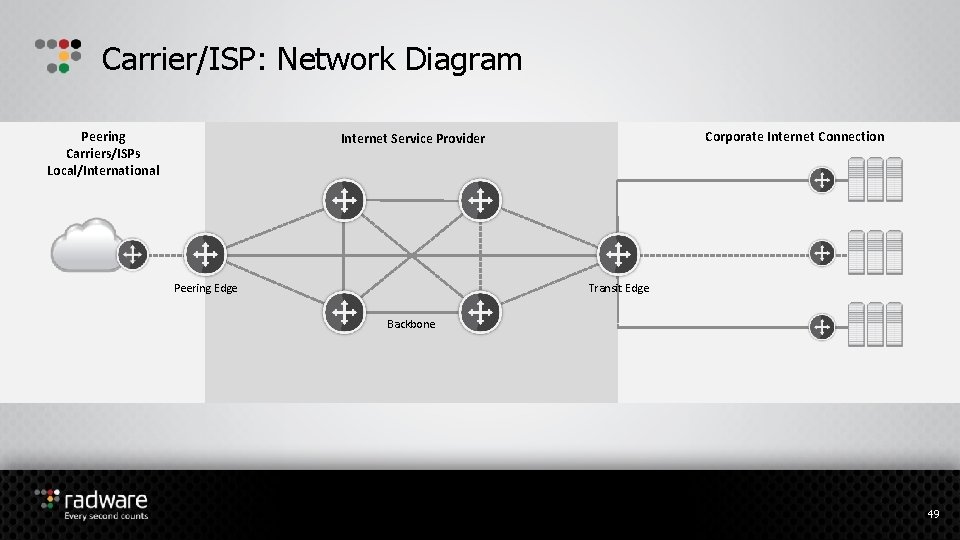 Carrier/ISP: Network Diagram Peering Carriers/ISPs Local/International Corporate Internet Connection Internet Service Provider Peering Edge