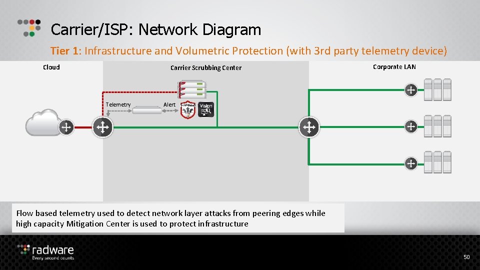 Carrier/ISP: Network Diagram Tier 1: Infrastructure and Volumetric Protection (with 3 rd party telemetry