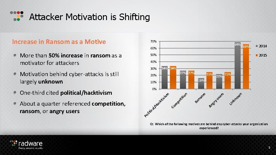 Attacker Motivation is Shifting Increase in Ransom as a Motive 70% 69% 60% More