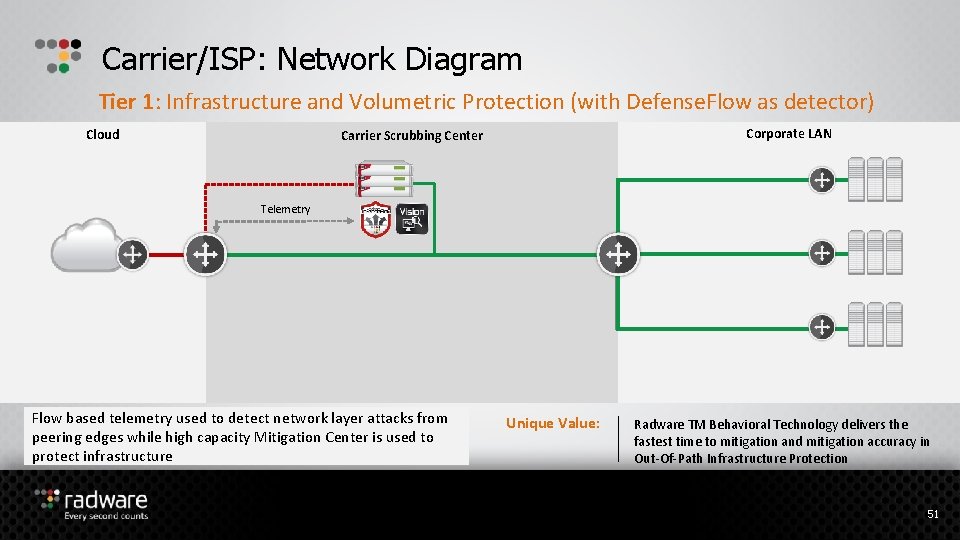 Carrier/ISP: Network Diagram Tier 1: Infrastructure and Volumetric Protection (with Defense. Flow as detector)