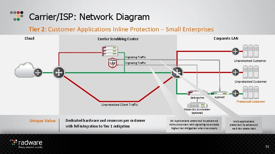 Carrier/ISP: Network Diagram Tier 2: Customer Applications Inline Protection – Small Enterprises Cloud Corporate