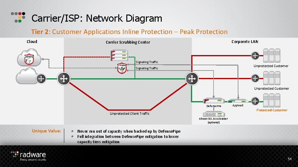 Carrier/ISP: Network Diagram Tier 2: Customer Applications Inline Protection – Peak Protection Cloud Corporate