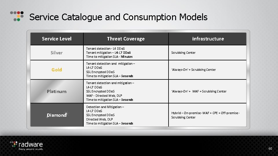 Service Catalogue and Consumption Models Service Level Threat Coverage infrastructure Silver Tenant detection -