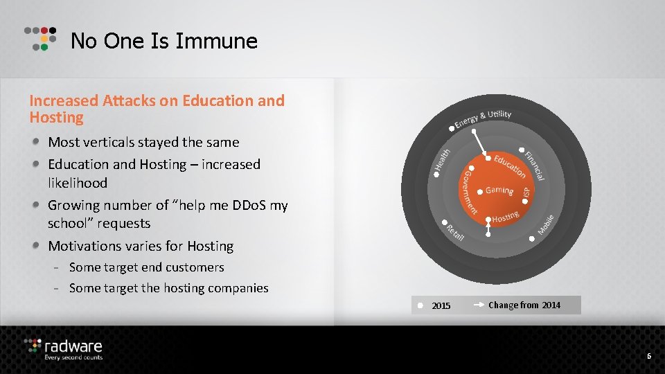 No One Is Immune Increased Attacks on Education and Hosting Most verticals stayed the