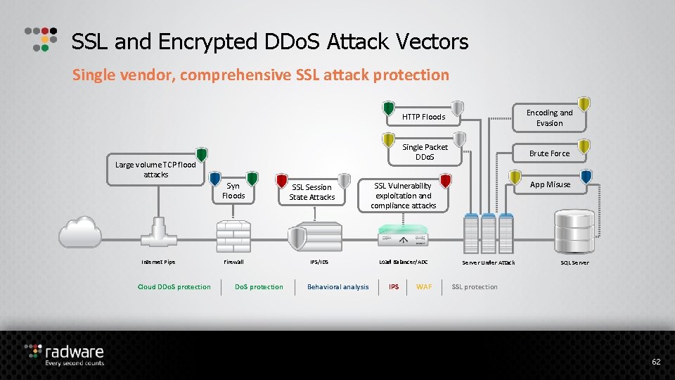 SSL and Encrypted DDo. S Attack Vectors Single vendor, comprehensive SSL attack protection Large