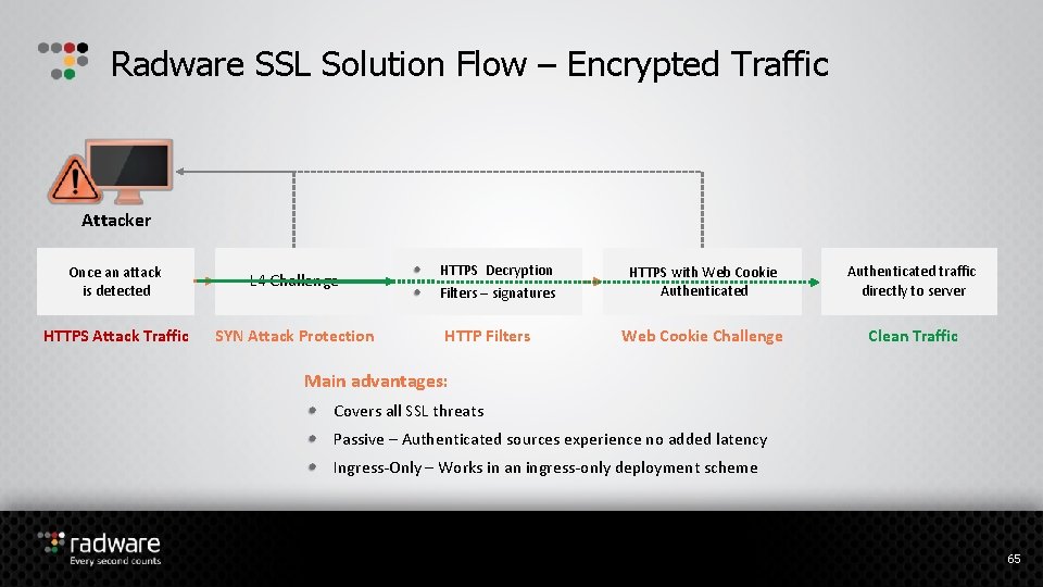 Radware SSL Solution Flow – Encrypted Traffic Attacker Once an attack is detected L