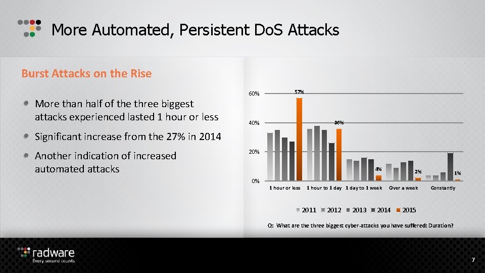 More Automated, Persistent Do. S Attacks Burst Attacks on the Rise More than half