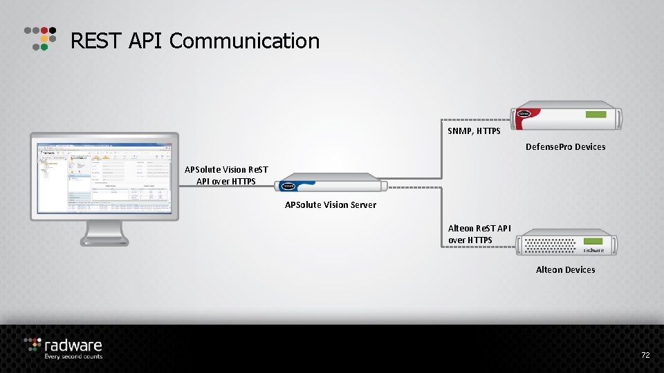 REST API Communication SNMP, HTTPS Defense. Pro Devices APSolute Vision Re. ST API over