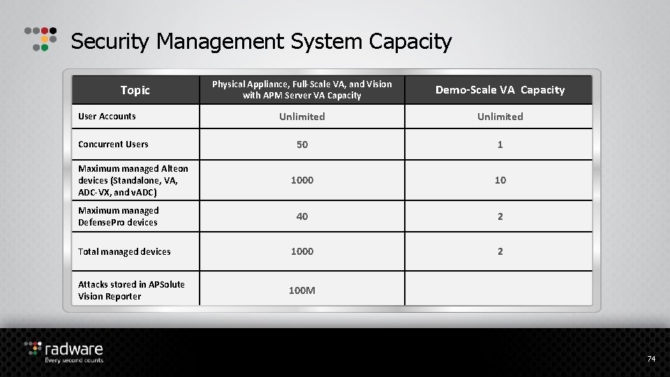 Security Management System Capacity Physical Appliance, Full-Scale VA, and Vision with APM Server VA