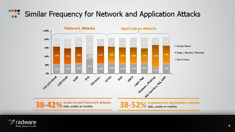 Similar Frequency for Network and Application Attacks Network Attacks 100% 80% 19% 22% Application