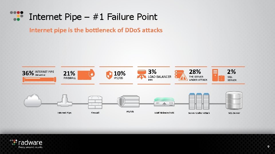 Internet Pipe – #1 Failure Point Internet pipe is the bottleneck of DDo. S