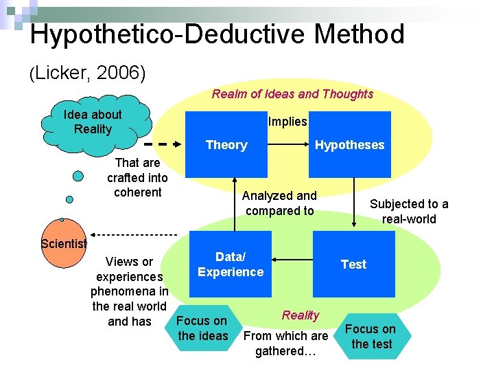 Hypothetico-Deductive Method (Licker, 2006) Realm of Ideas and Thoughts Idea about Reality Implies Theory