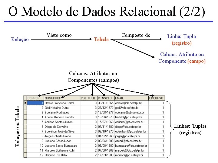 O Modelo de Dados Relacional (2/2) Relação Visto como Tabela Composto de Linha: Tupla