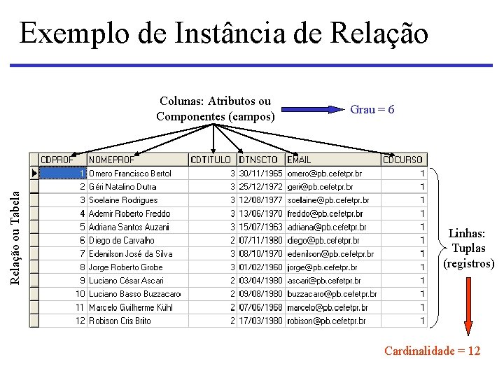 Exemplo de Instância de Relação ou Tabela Colunas: Atributos ou Componentes (campos) Grau =