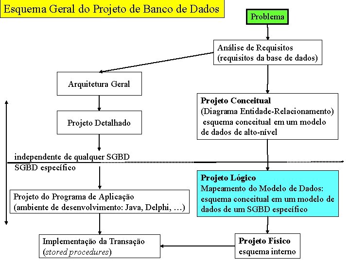 Esquema Geral do Projeto de Banco de Dados Problema Análise de Requisitos (requisitos da