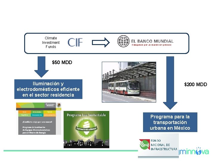 Climate Investment Funds $50 MDD Iluminación y electrodomésticos eficiente en el sector residencia $200