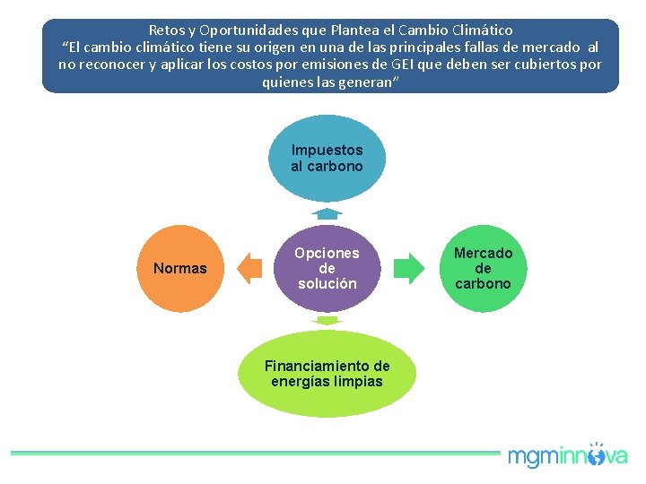 Retos y Oportunidades que Plantea el Cambio Climático “El cambio climático tiene su origen