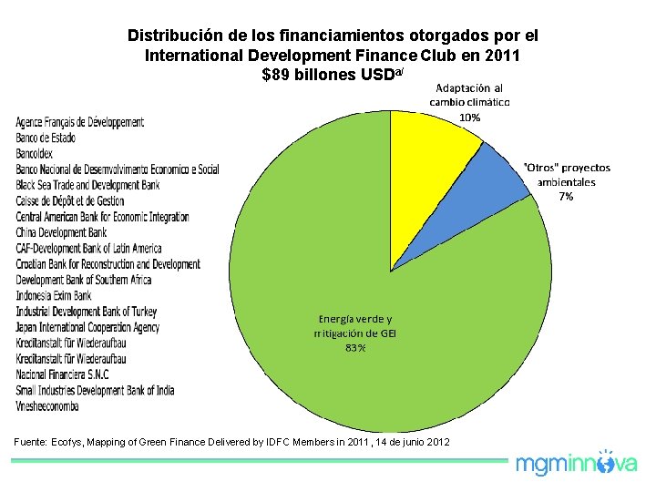 Distribución de los financiamientos otorgados por el International Development Finance Club en 2011 $89