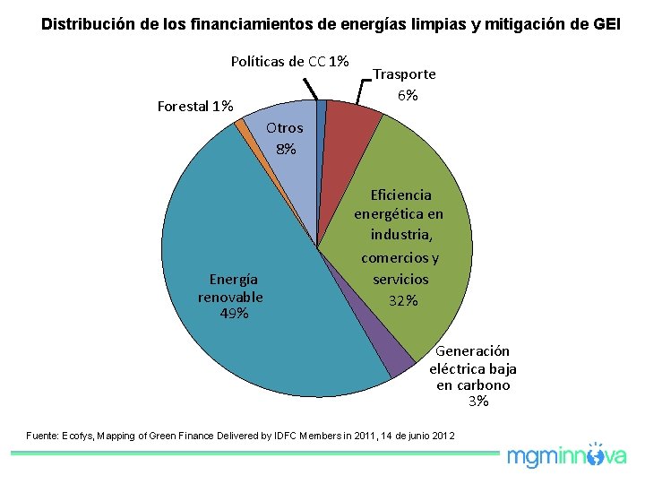 Distribución de los financiamientos de energías limpias y mitigación de GEI Políticas de CC