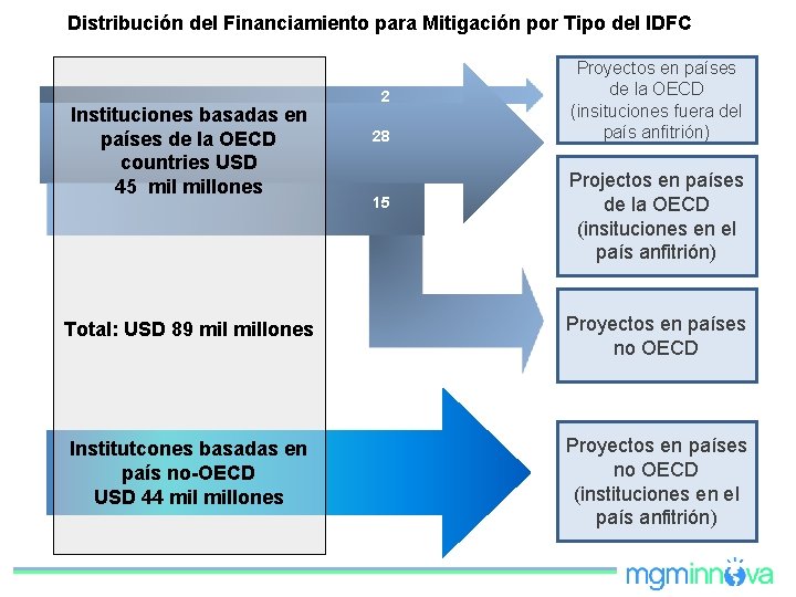 Distribución del Financiamiento para Mitigación por Tipo del IDFC Instituciones basadas en países de