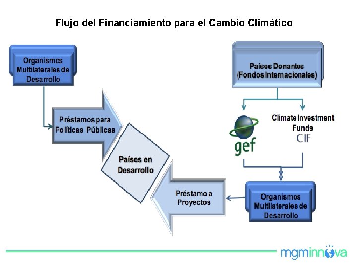 Flujo del Financiamiento para el Cambio Climático 