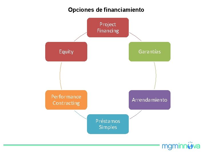 Opciones de financiamiento Project Financing Equity Garantías Performance Contracting Arrendamiento Préstamos Simples 