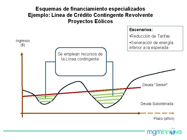 Esquemas de financiamiento especializados Ejemplo: Línea de Crédito Contingente Revolvente Proyectos Eólicos Escenarios: •