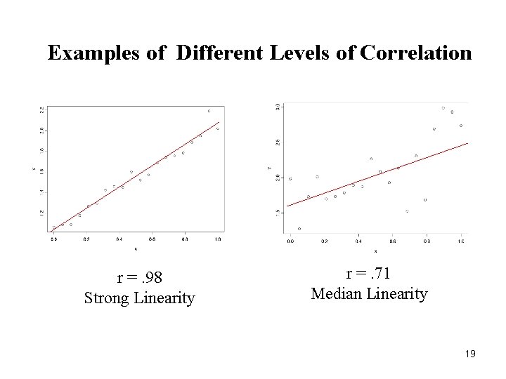 Examples of Different Levels of Correlation r =. 98 Strong Linearity r =. 71