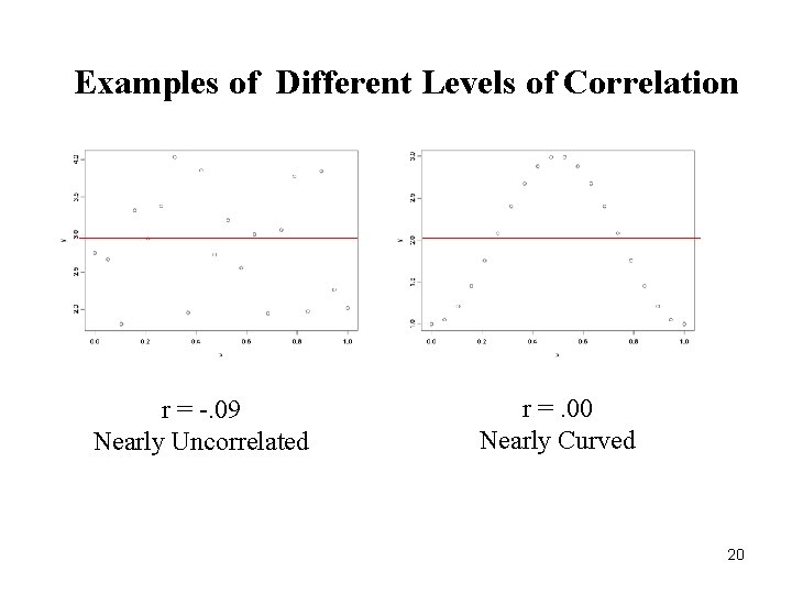 Examples of Different Levels of Correlation r = -. 09 Nearly Uncorrelated r =.