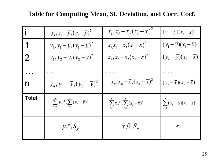 Table for Computing Mean, St. Deviation, and Corr. Coef. i 1 2 … n