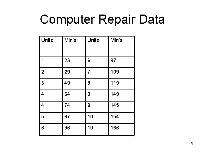 Computer Repair Data Units Min’s 1 23 6 97 2 29 7 109 3