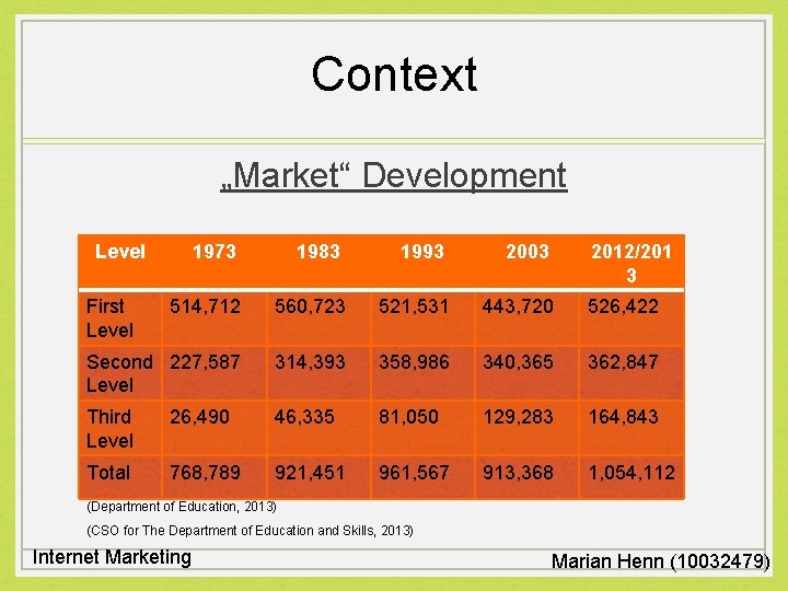 Context „Market“ Development Level 1973 1983 1993 2003 514, 712 560, 723 521, 531