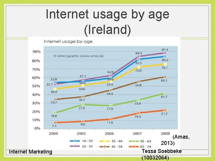 Internet usage by age (Ireland) (Amas, 2013) Internet Marketing 27 Tessa Soebbeke (10032064) 