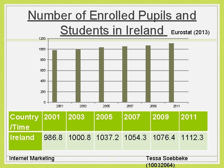 Number of Enrolled Pupils and Students in Ireland Eurostat (2013) 1200 1000 800 600