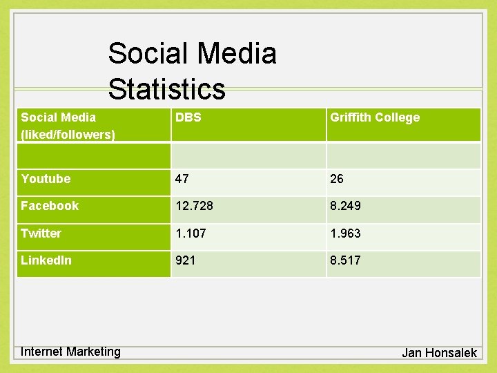 Social Media Statistics Social Media (liked/followers) DBS Griffith College Youtube 47 26 Facebook 12.