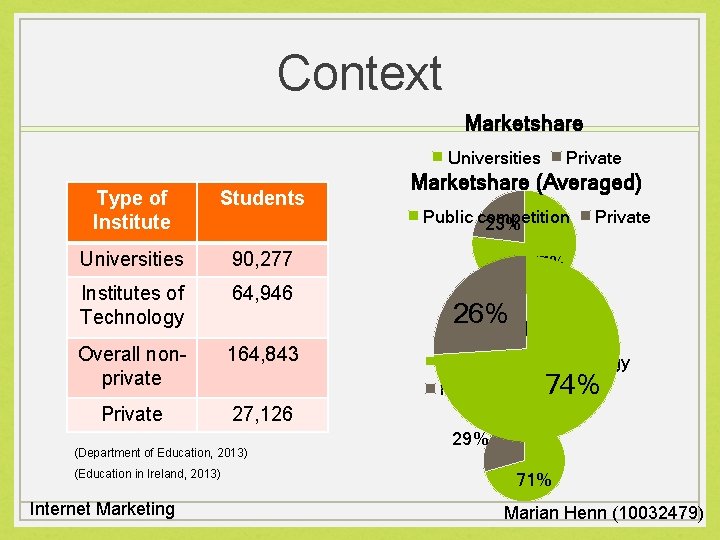 Context Marketshare Universities Type of Institute Students Universities 90, 277 Institutes of Technology 64,