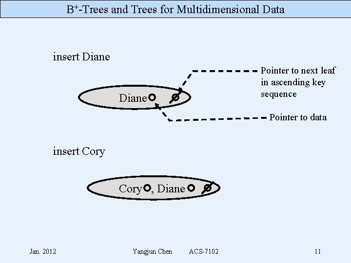 B+-Trees and Trees for Multidimensional Data insert Diane Pointer to next leaf in ascending